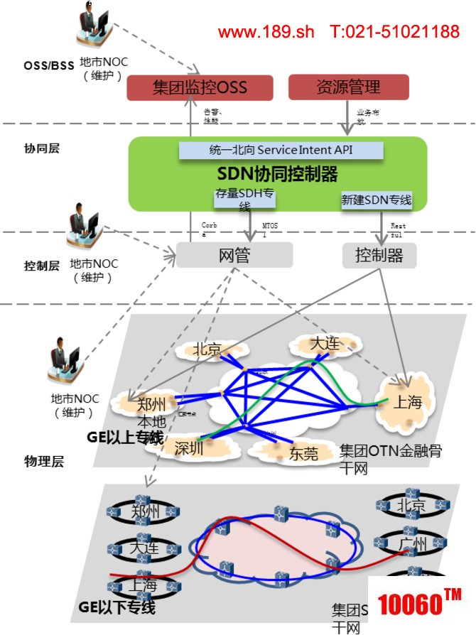 基于SDN的中国联通金融专网整