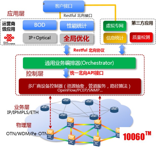 SD-OTN网络架构