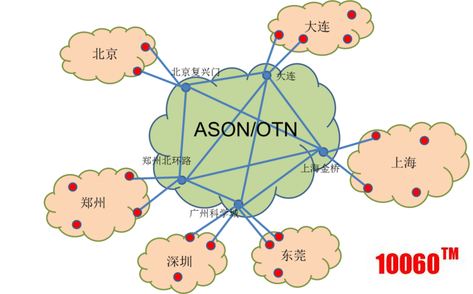 金融专网I期-网络结构图