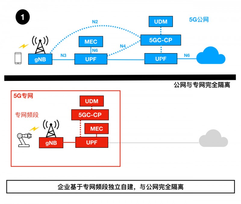 5g专网1