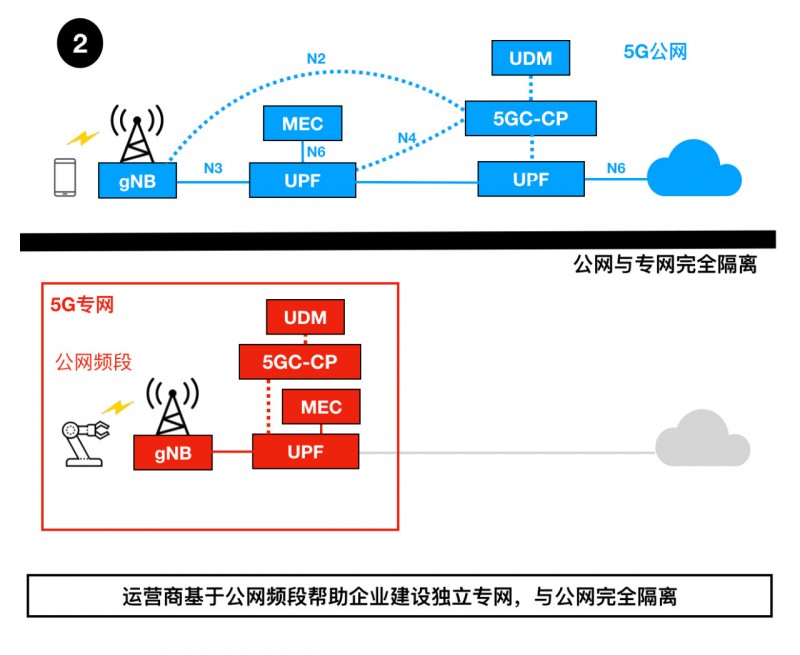 5g专网2